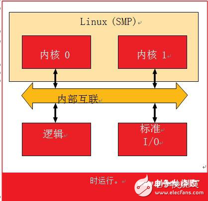 AMP 为 SoC 项目助力