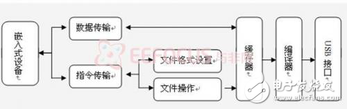 PIC32嵌入式U盘系统设计方案