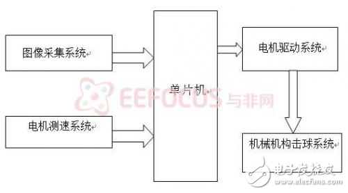 智能台球机器人设计技巧解析