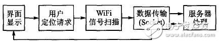 Android平台WiFi定位系统详解