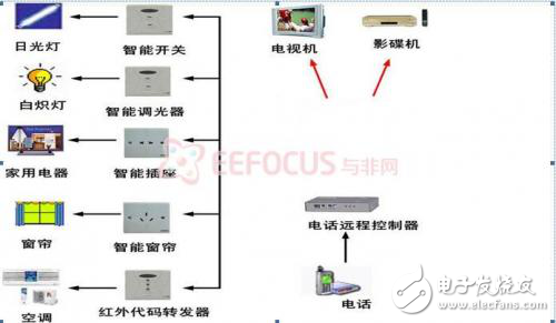 智能家居控制系统软硬件架构分析