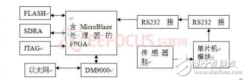 嵌入式串口服务器的设计方案深度探究