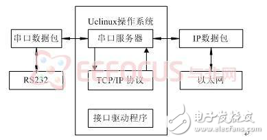 嵌入式串口服务器的设计方案深度探究