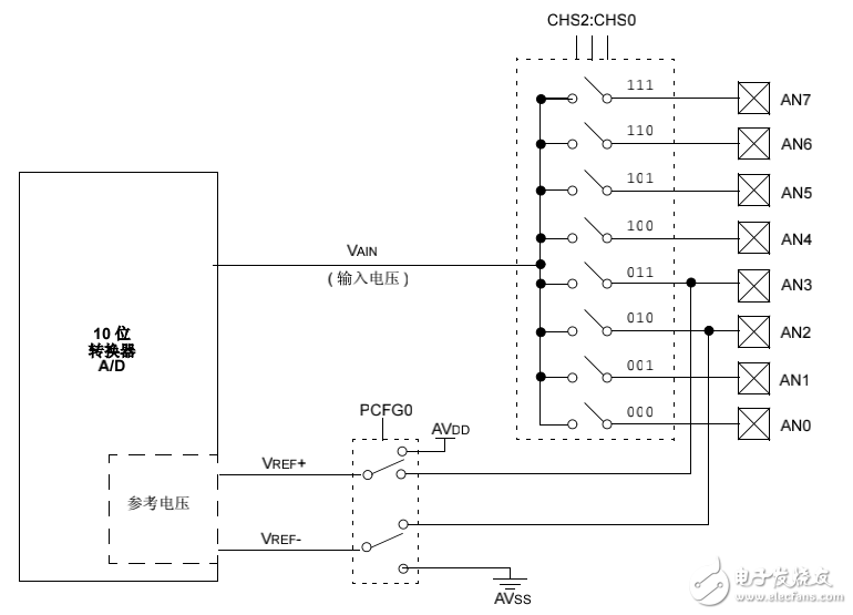 PIC中档单片机系列-10位A-D转换器
