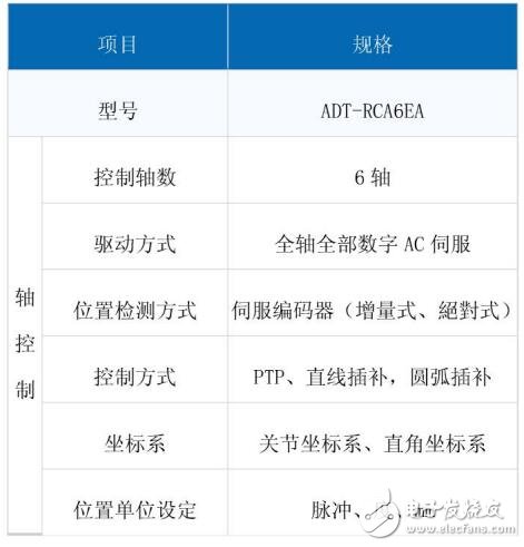 基于六轴工业机器人控制器的功能详解