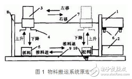 PLC控制物料搬远系统的设计研究