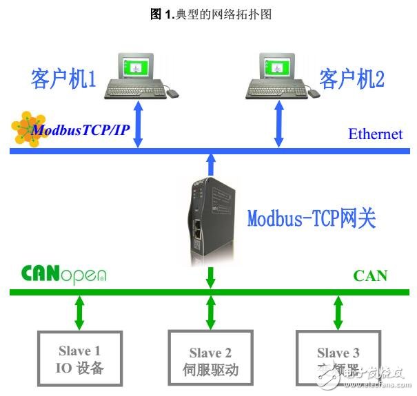 MG-CANEX转换器硬件说明及技术参数