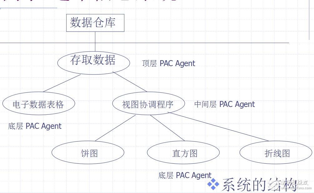 PAC（Presentation-Abstraction-Control）体系结构模式