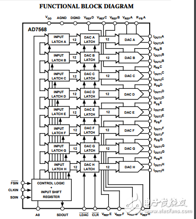 LC2 MOS八进制12位数模转换器AD7568数据表