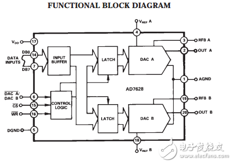 CMOS双8位缓冲乘法数模转换器AD7628数据表