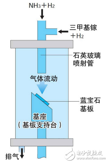 蓝色LED发光技术的研发（下）