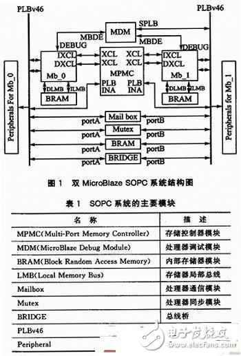 深度探究处理器间通信和中断控制方面基于SOPC的系统设计