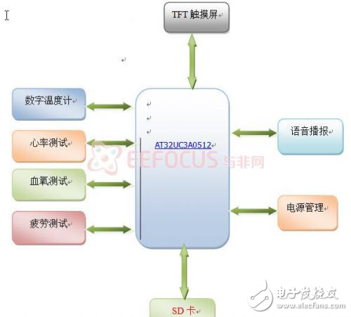 身体状态监护仪软硬件设计方案和功能解析