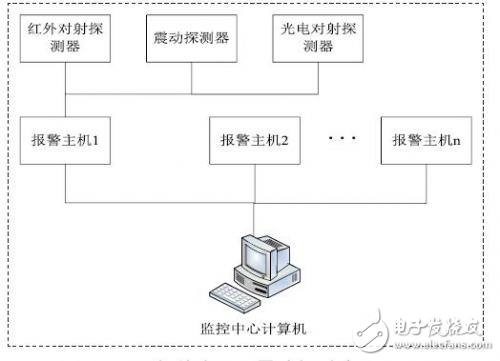 智能小区周界防越报警系统的设计方案分析