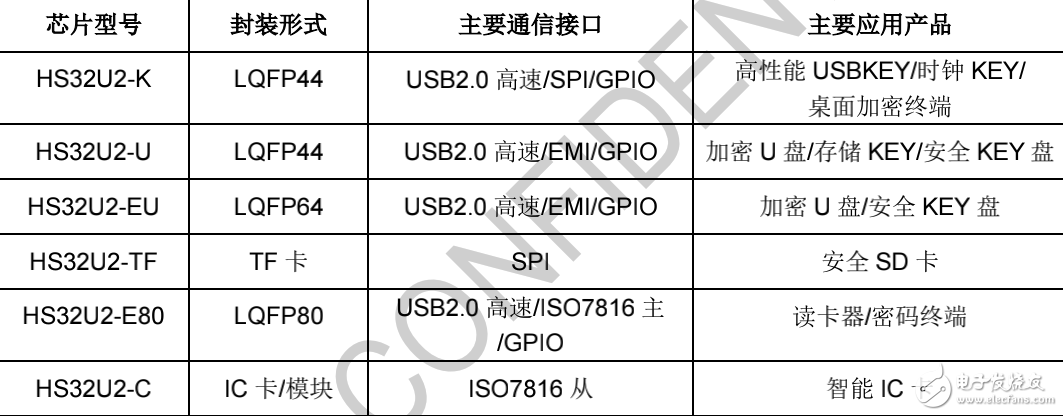 北京宏思H232U2安全芯片简介