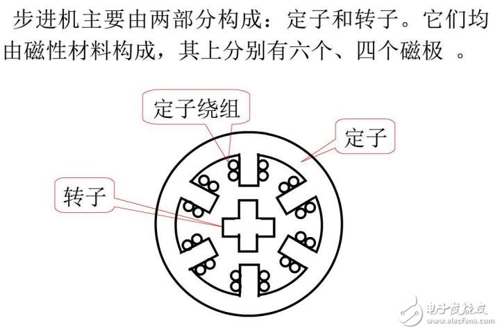 基于步进电动机及伺服电动机的结构及工作方式