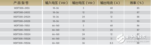 基于WSFT300-500系列的DC-DC电源模块特点及结构