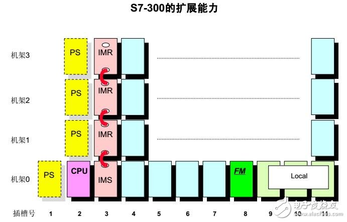 S7-300的可编程控制器的安装及维护规范