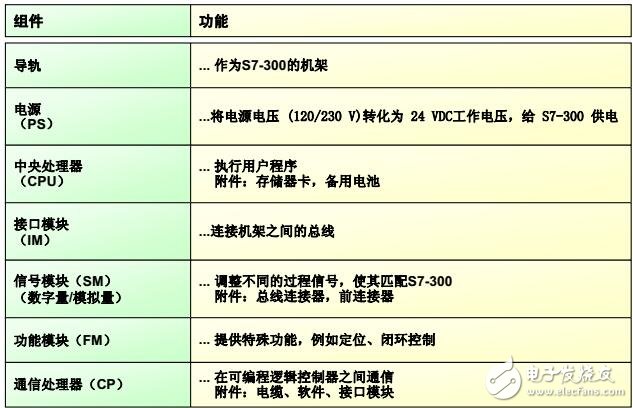 S7-300的可编程控制器的安装及维护规范