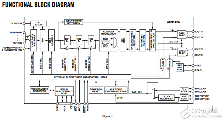 双通道16位1600 MSPS数模转换器ad9142a数据表