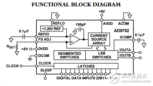 12位125 MSPS高性能TxDAC系列®D/A转换器AD9752数据表