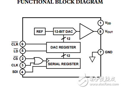 5伏串行输入完整的12位数模转换器DAC8512数据表