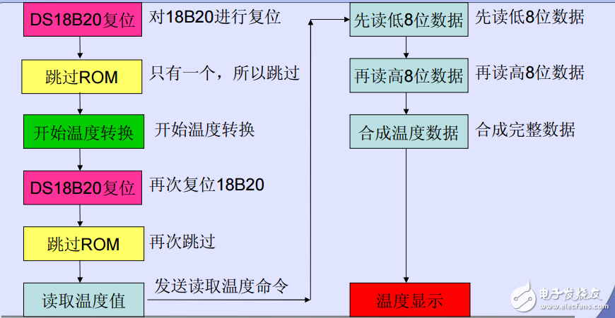 单只DS18B20工作流程