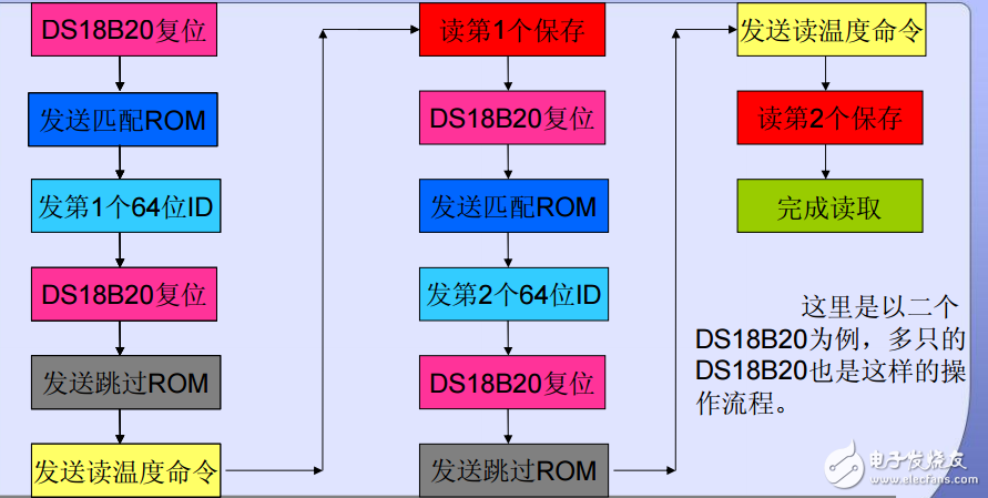 2只DS18B20并联读取流程