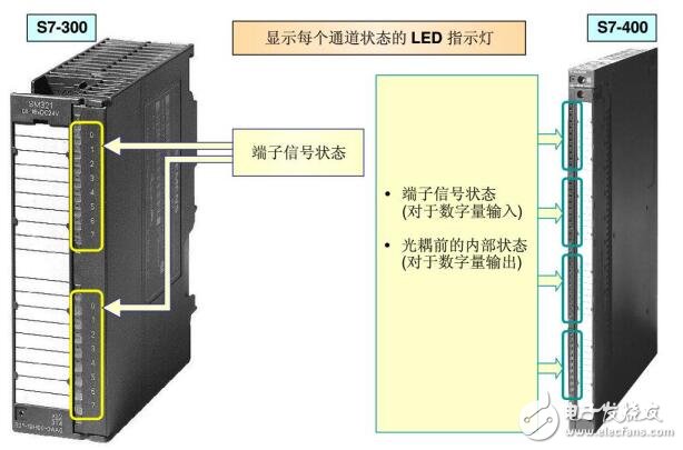 基于S7-300根据硬件指示灯排查故障