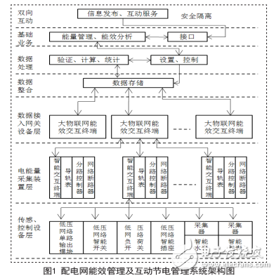 电力物联网有线通信方式的介绍与配电网能效管理的研究