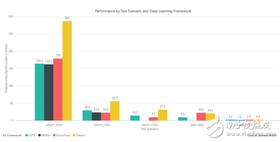 TensorFlow、MXNet、CNTK、Theano四个框架对比分析