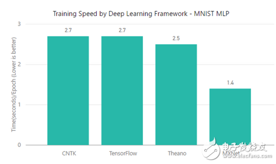 TensorFlow、MXNet、CNTK、Theano四个框架对比分析