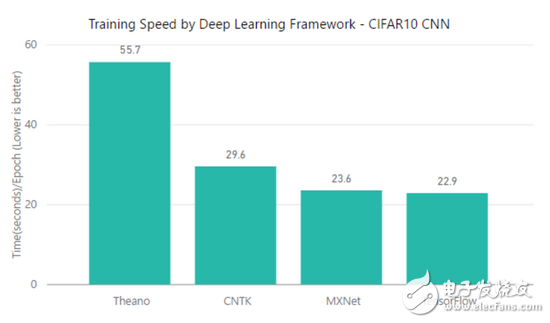 TensorFlow、MXNet、CNTK、Theano四个框架对比分析