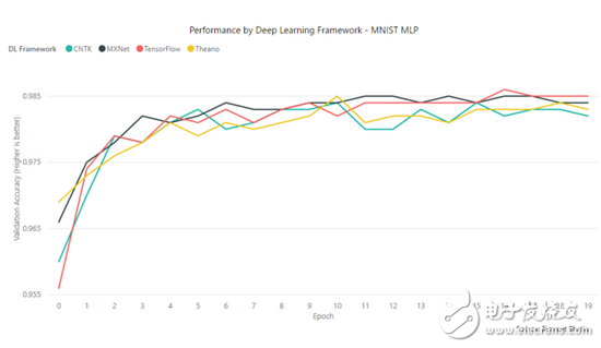 TensorFlow、MXNet、CNTK、Theano四个框架对比分析