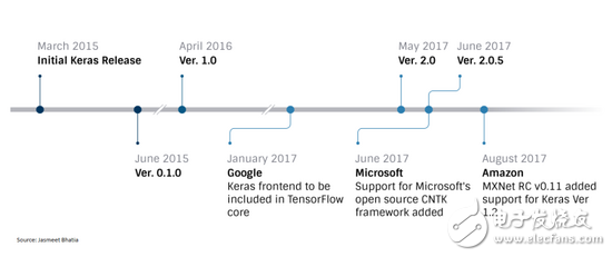 TensorFlow、MXNet、CNTK、Theano四个框架对比分析