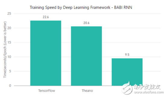 TensorFlow、MXNet、CNTK、Theano四个框架对比分析