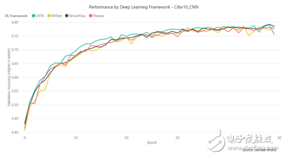 TensorFlow、MXNet、CNTK、Theano四个框架对比分析