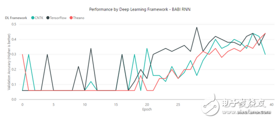 TensorFlow、MXNet、CNTK、Theano四个框架对比分析