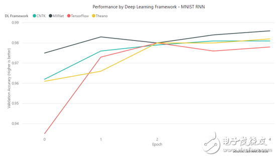 TensorFlow、MXNet、CNTK、Theano四个框架对比分析