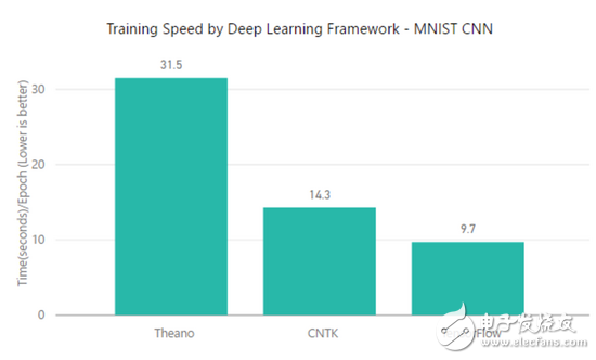 TensorFlow、MXNet、CNTK、Theano四个框架对比分析