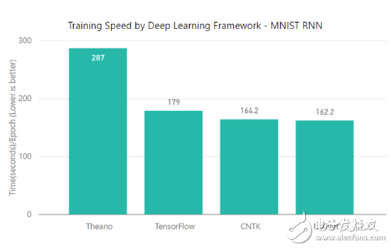 TensorFlow、MXNet、CNTK、Theano四个框架对比分析