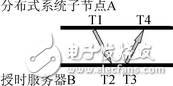 网络设备时间同步探究