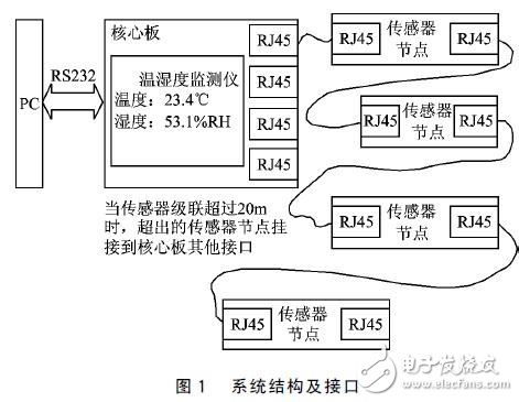 分布式温湿度监测系统设计方案