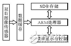 嵌入式双目图像采集系统设计方案