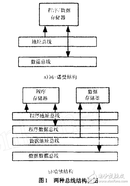 基于算法的DSP硬件结构分析