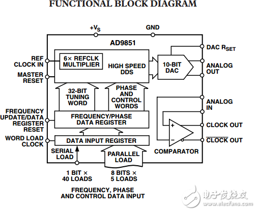 CMOS,180兆赫数字频率合成器AD9851数据表