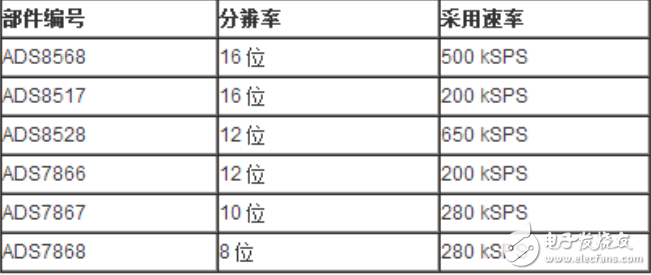 单端输入SAR ADC的介绍及其注意事项