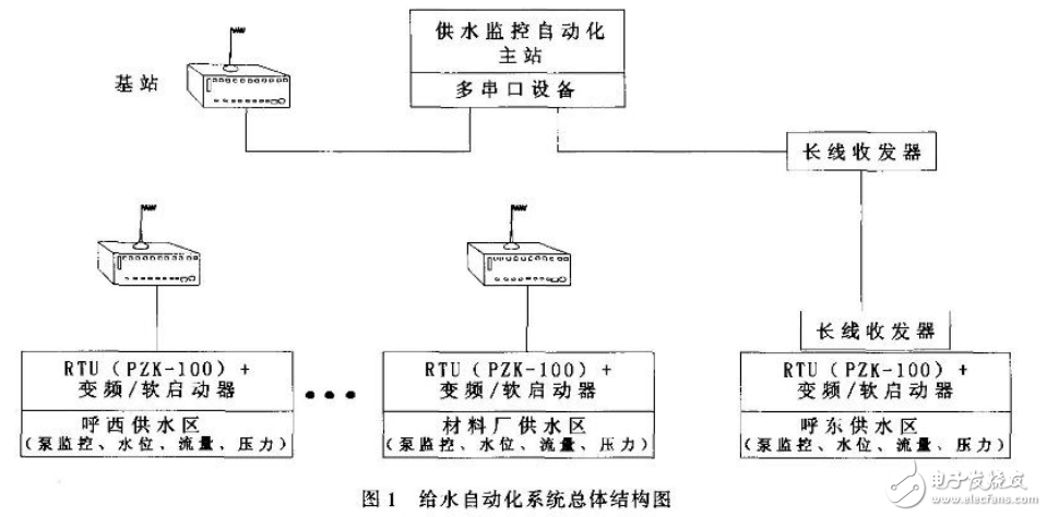 给水自动化控制系统组成概述