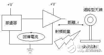 EMC设计