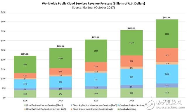 2020年云计算市场预计达4110亿美元,谁是最后的推手